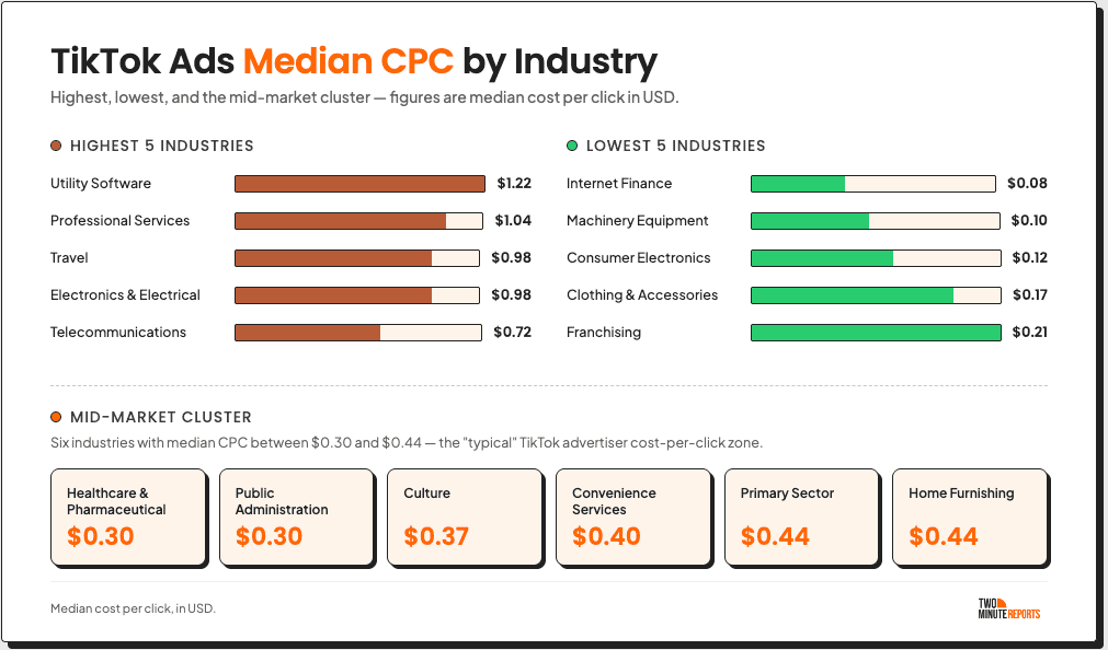TikTok Ads median CPC by industry