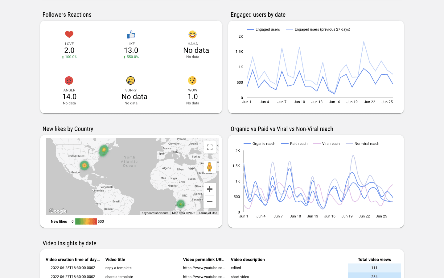 Facebook Insights Monitoring Report