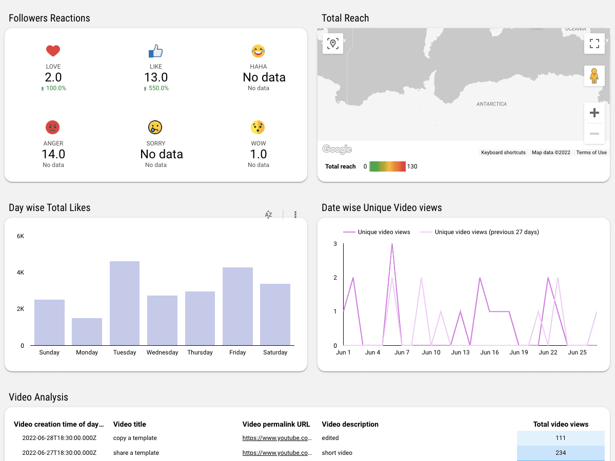 Facebook Insights Performance Dashboard