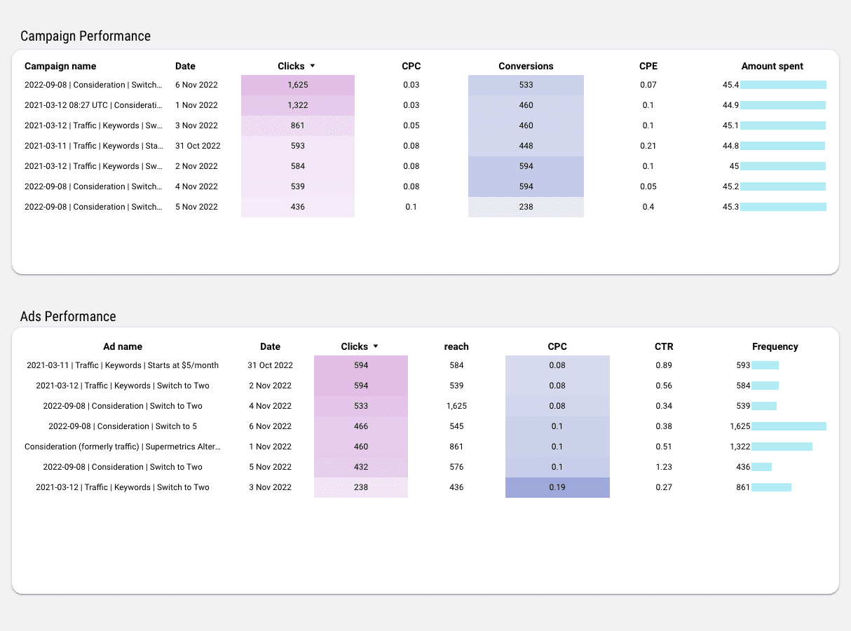 Pinterest Ads Overall Performance