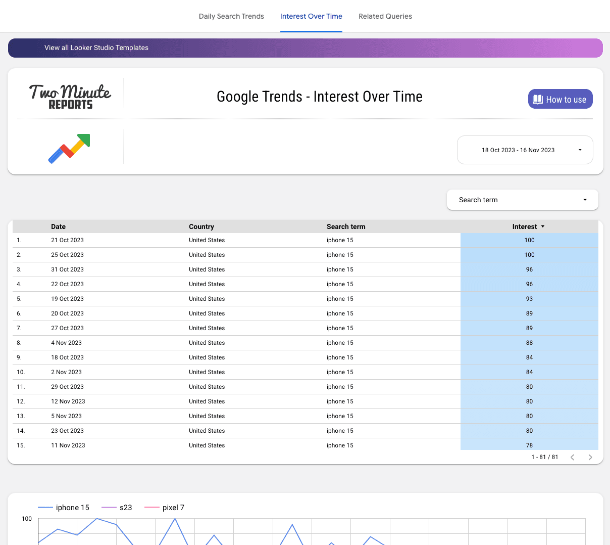 Google Trends - DST, IOT and Related Queries