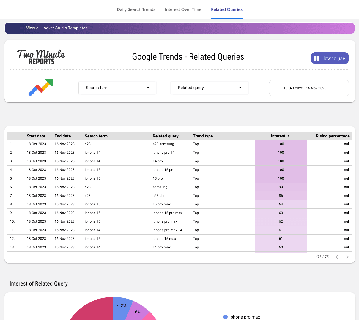 Google Trends - DST, IOT and Related Queries