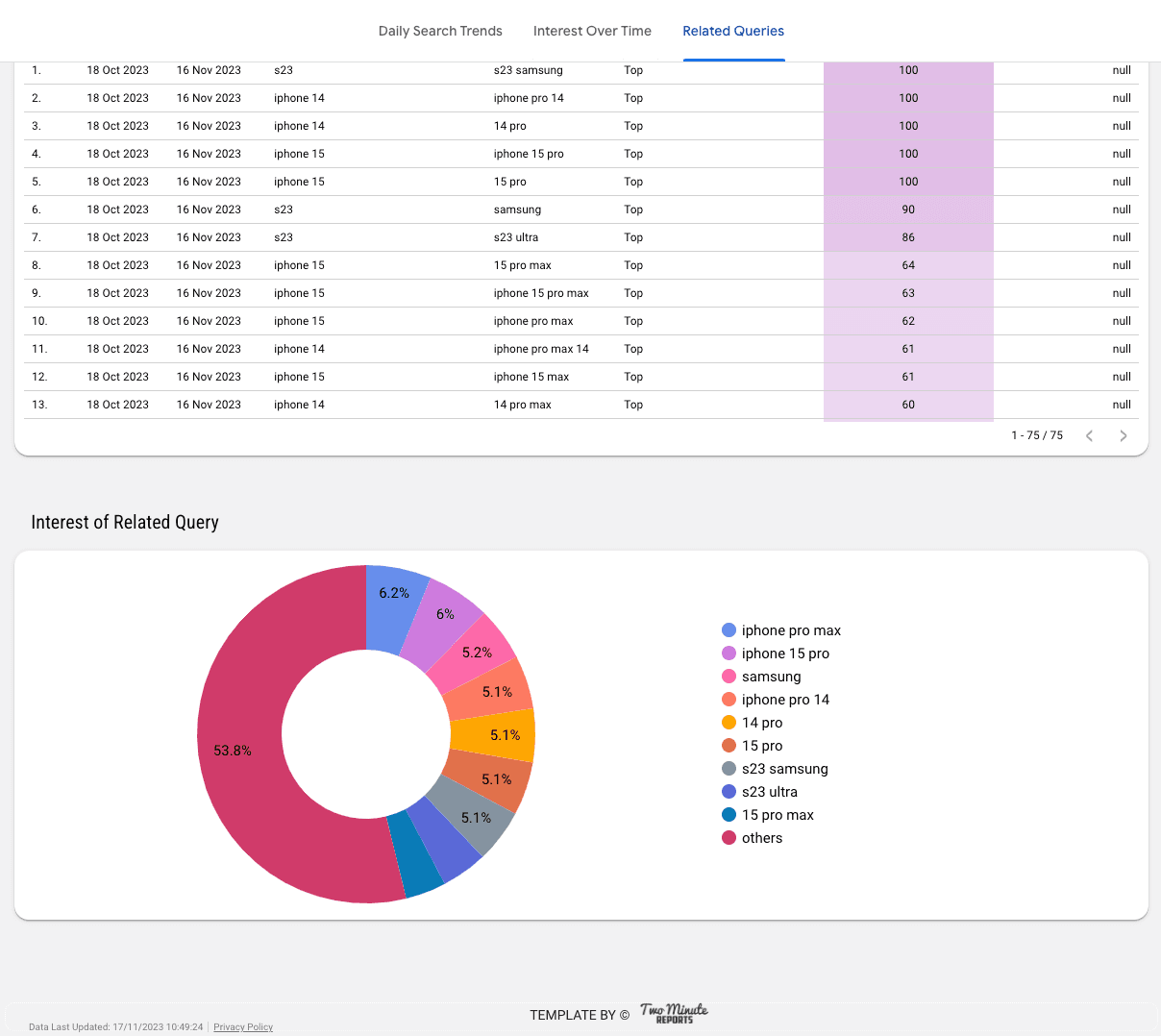 Google Trends - DST, IOT and Related Queries